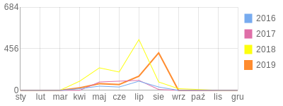 Wykres roczny blog rowerowy Eresse.bikestats.pl